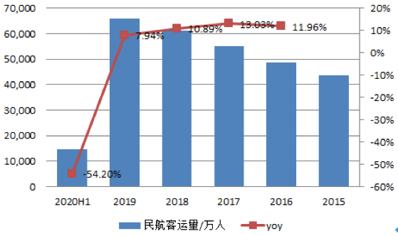 【原創(chuàng)研究】中國(guó)航空客運(yùn)行業(yè)分享
