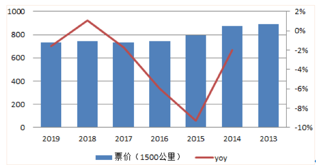 【原創(chuàng)研究】中國(guó)航空客運(yùn)行業(yè)分享