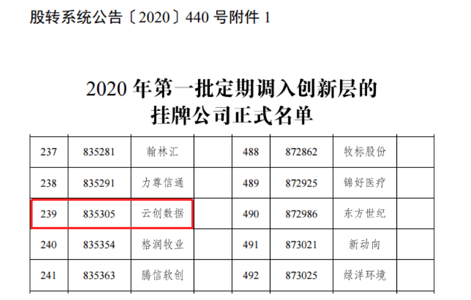 【合作伙伴】云創(chuàng)大數(shù)據(jù)躋身新三板創(chuàng)新層！