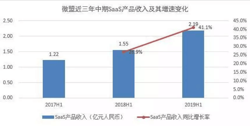 【合作伙伴】微盟集團(tuán)：上半年SaaS增長(zhǎng)強(qiáng)勁 精準(zhǔn)營(yíng)銷逆勢(shì)大增